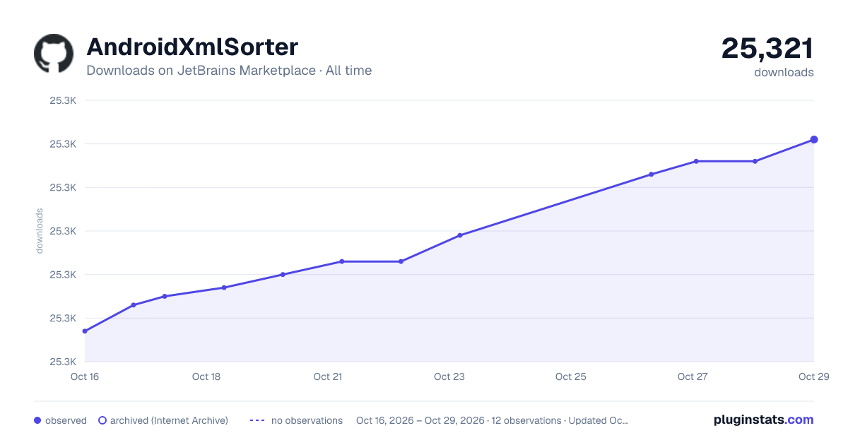 AndroidXmlSorter all-time downloads chart on JetBrains Marketplace