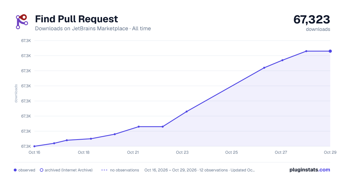 Find Pull Request all-time downloads chart on JetBrains Marketplace