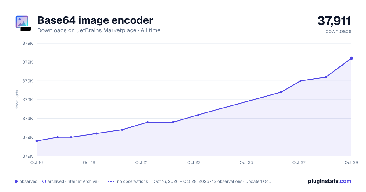 Base64 image encoder all-time downloads chart on JetBrains Marketplace