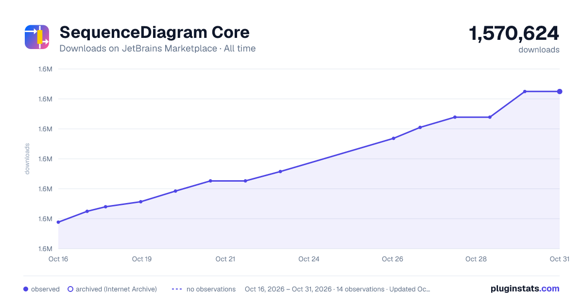 SequenceDiagram Core all-time downloads chart on JetBrains Marketplace