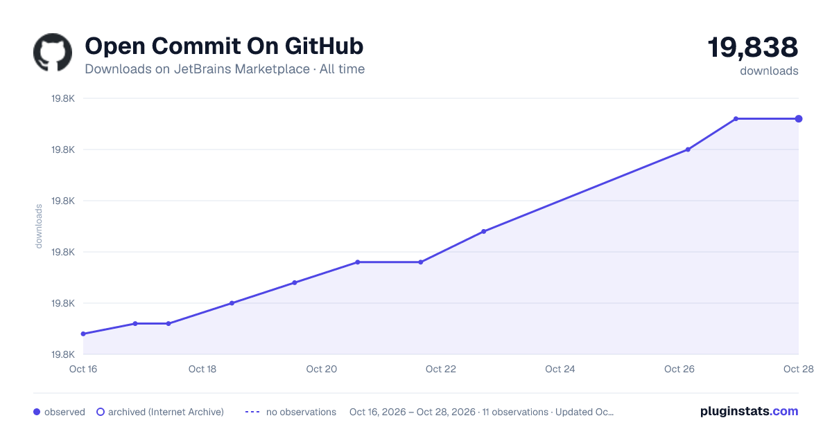 Open Commit On GitHub all-time downloads chart on JetBrains Marketplace