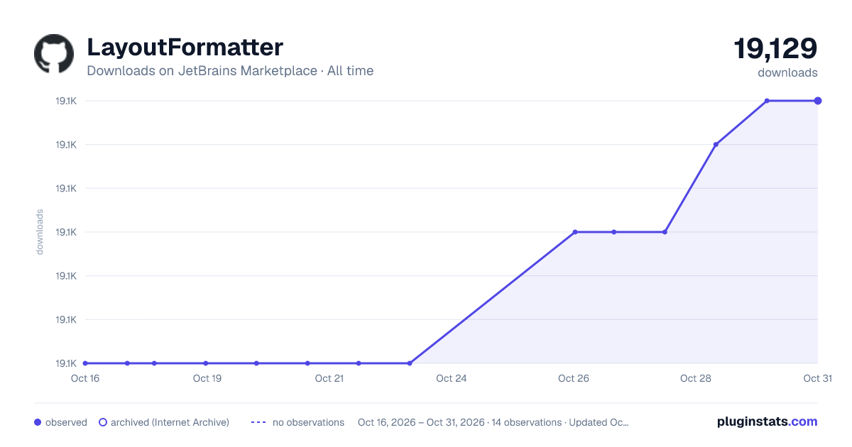 LayoutFormatter all-time downloads chart on JetBrains Marketplace