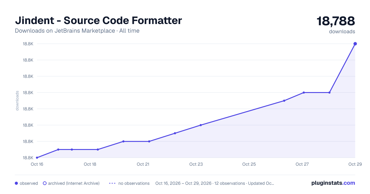 Jindent - Source Code Formatter all-time downloads chart on JetBrains Marketplace