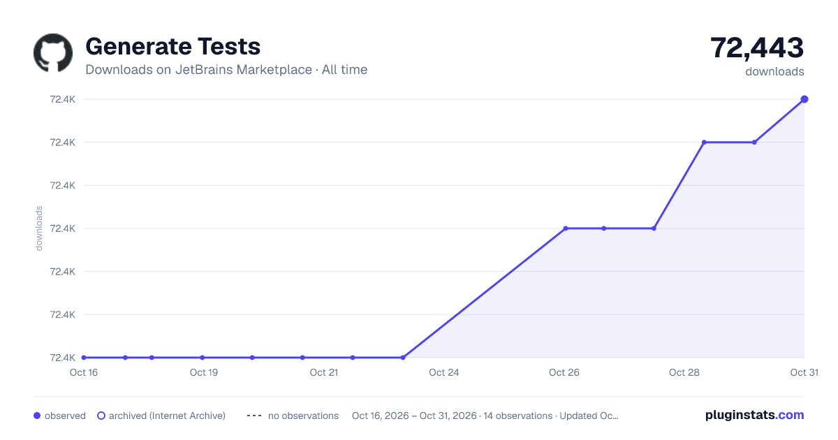 Generate Tests all-time downloads chart on JetBrains Marketplace