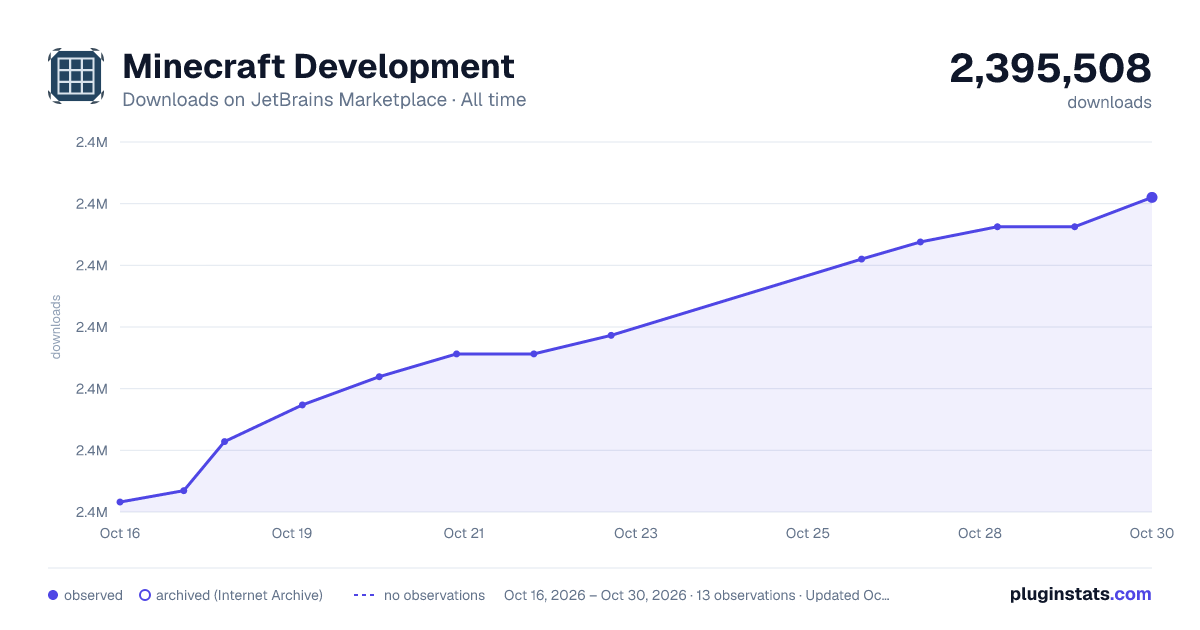 Minecraft Development all-time downloads chart on JetBrains Marketplace