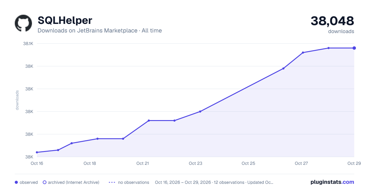 SQLHelper all-time downloads chart on JetBrains Marketplace