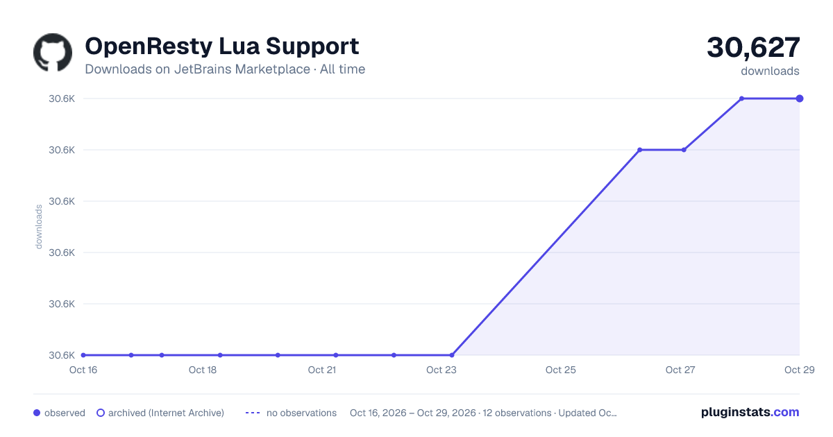 OpenResty Lua Support all-time downloads chart on JetBrains Marketplace