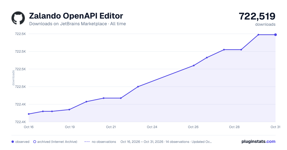 Zalando OpenAPI Editor all-time downloads chart on JetBrains Marketplace