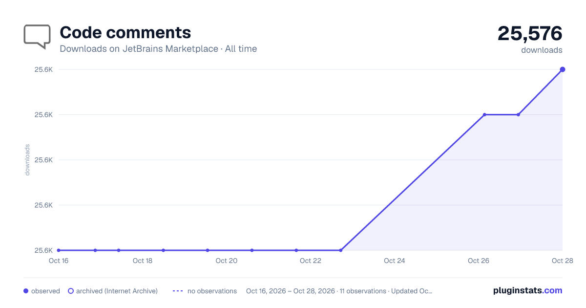 Code comments all-time downloads chart on JetBrains Marketplace