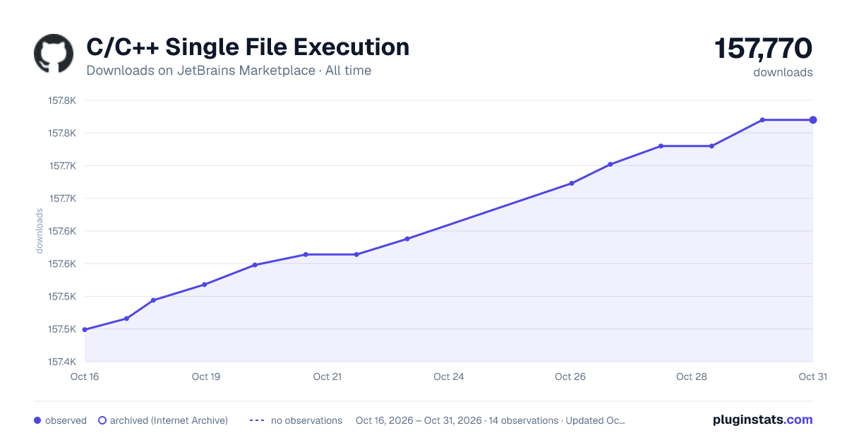 C/C++ Single File Execution all-time downloads chart on JetBrains Marketplace