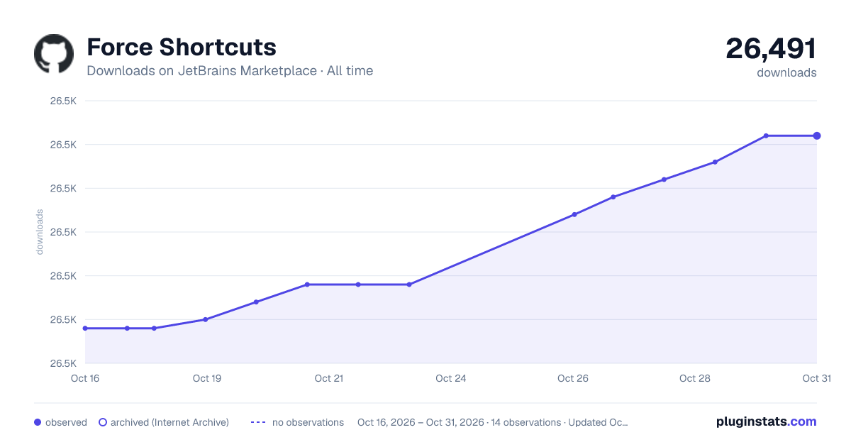 Force Shortcuts all-time downloads chart on JetBrains Marketplace