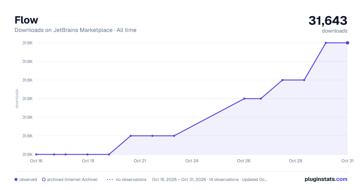 Flow all-time downloads chart on JetBrains Marketplace
