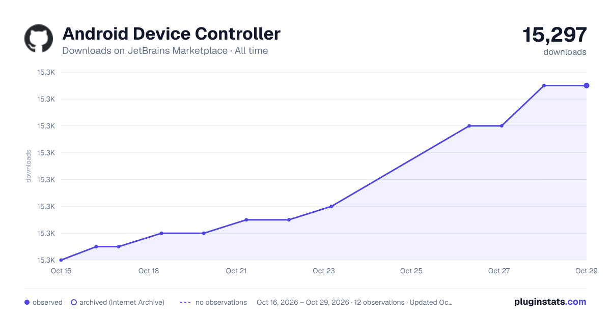 Android Device Controller all-time downloads chart on JetBrains Marketplace