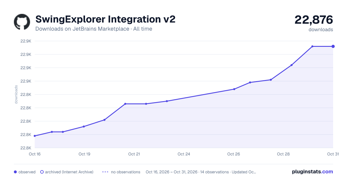 SwingExplorer Integration v2 all-time downloads chart on JetBrains Marketplace