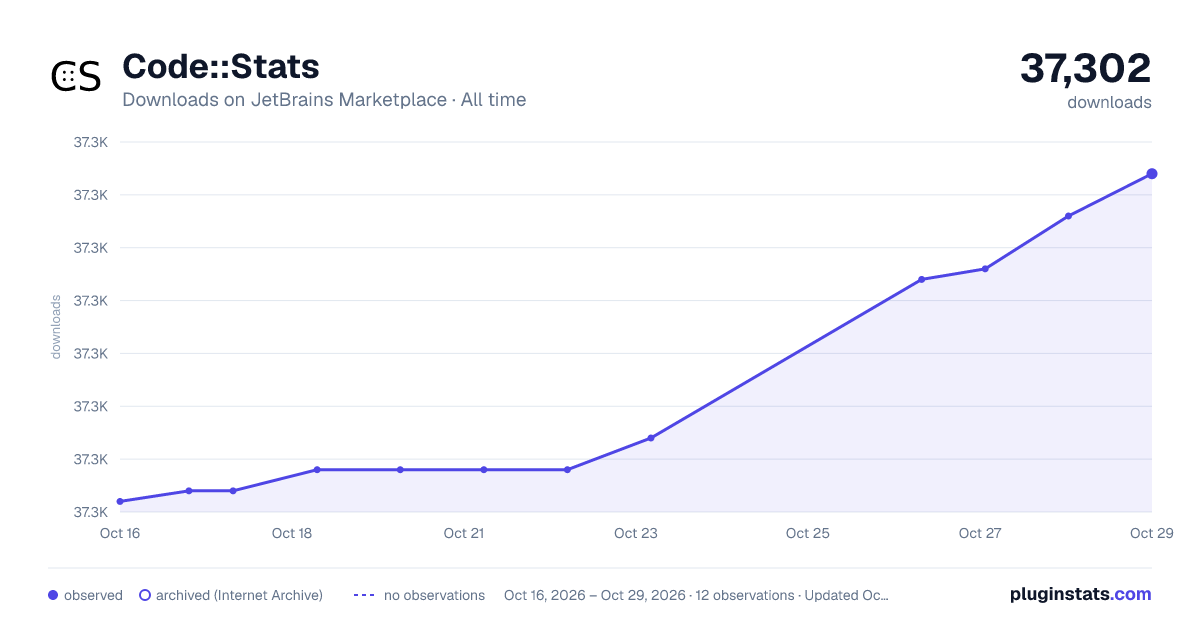 Code::Stats all-time downloads chart on JetBrains Marketplace