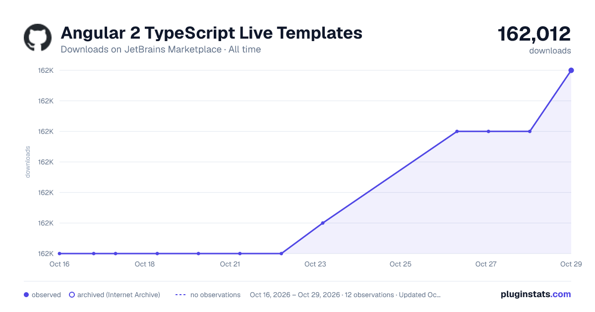 Angular 2 TypeScript Live Templates all-time downloads chart on JetBrains Marketplace