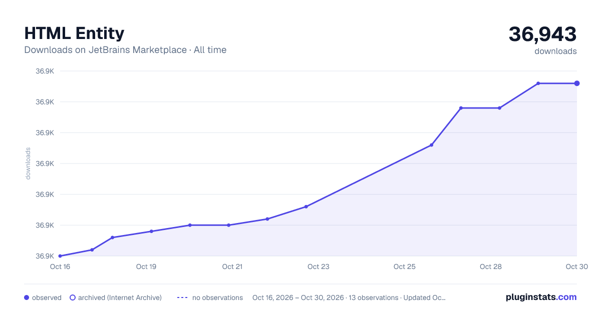 HTML Entity all-time downloads chart on JetBrains Marketplace