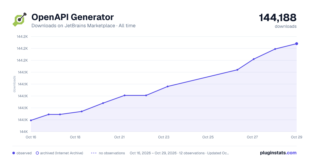 OpenAPI Generator all-time downloads chart on JetBrains Marketplace