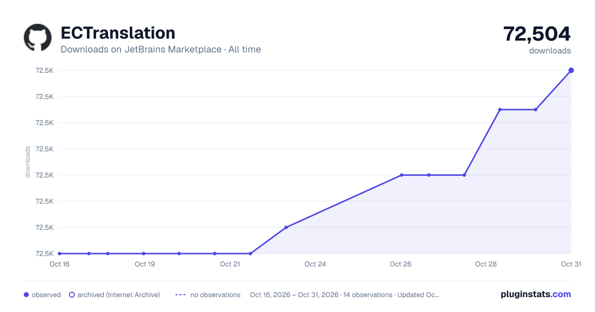 ECTranslation all-time downloads chart on JetBrains Marketplace