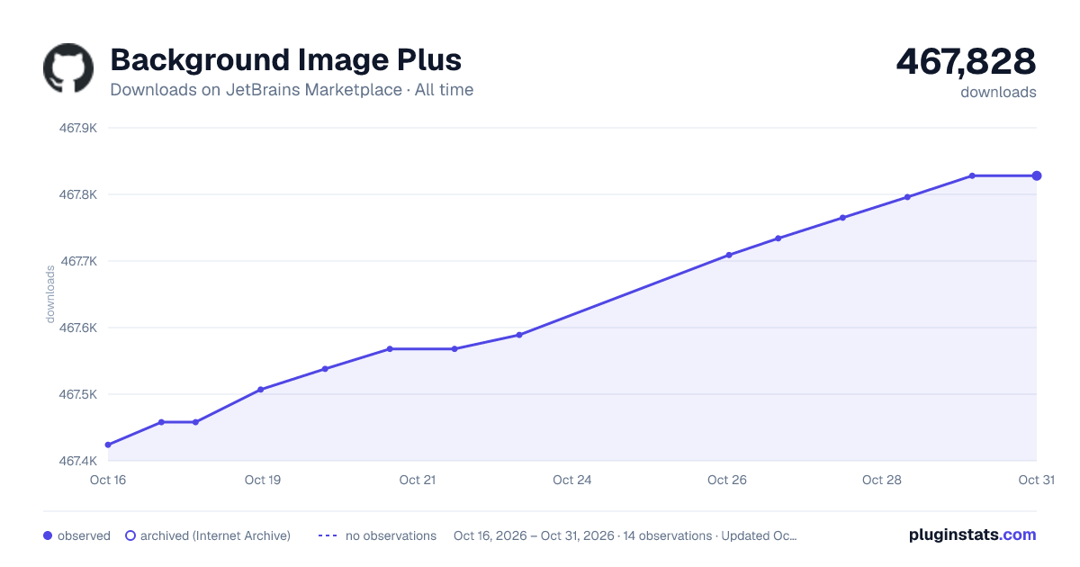 Background Image Plus all-time downloads chart on JetBrains Marketplace