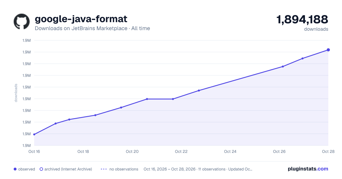google-java-format all-time downloads chart on JetBrains Marketplace