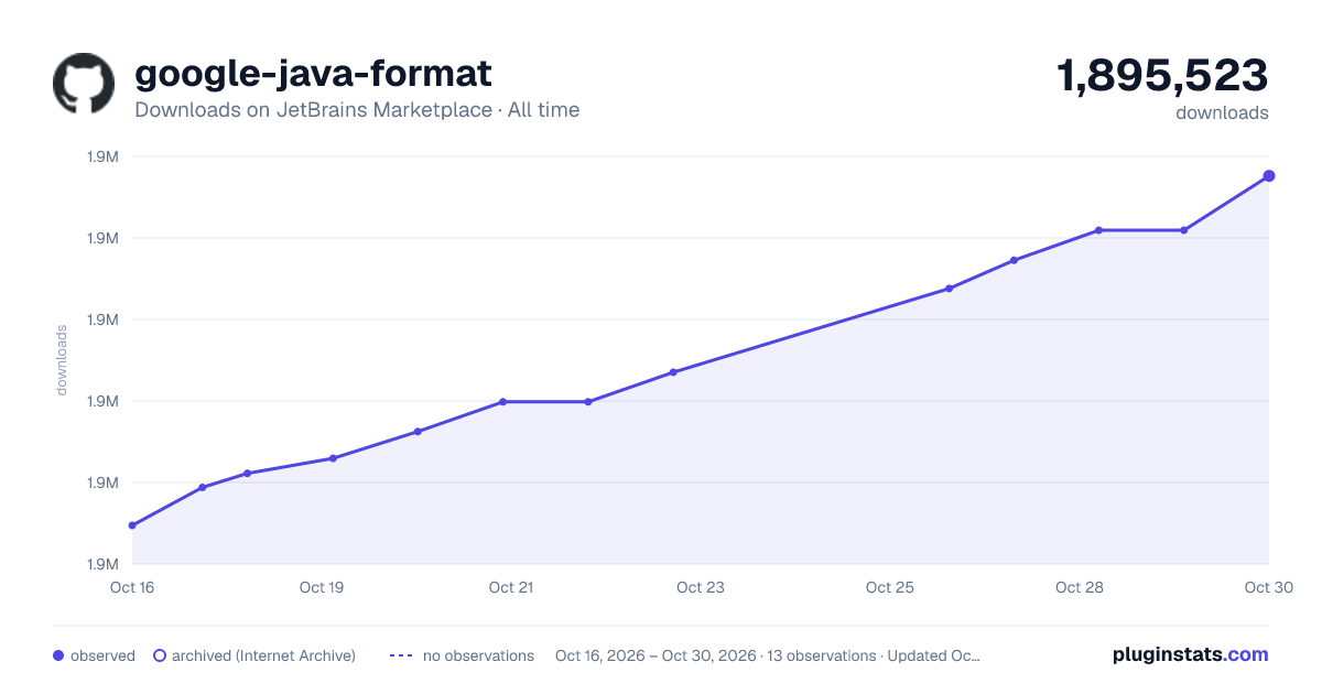 google-java-format all-time downloads chart on JetBrains Marketplace
