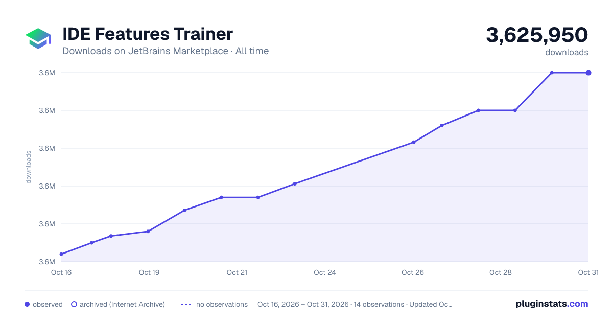 IDE Features Trainer all-time downloads chart on JetBrains Marketplace