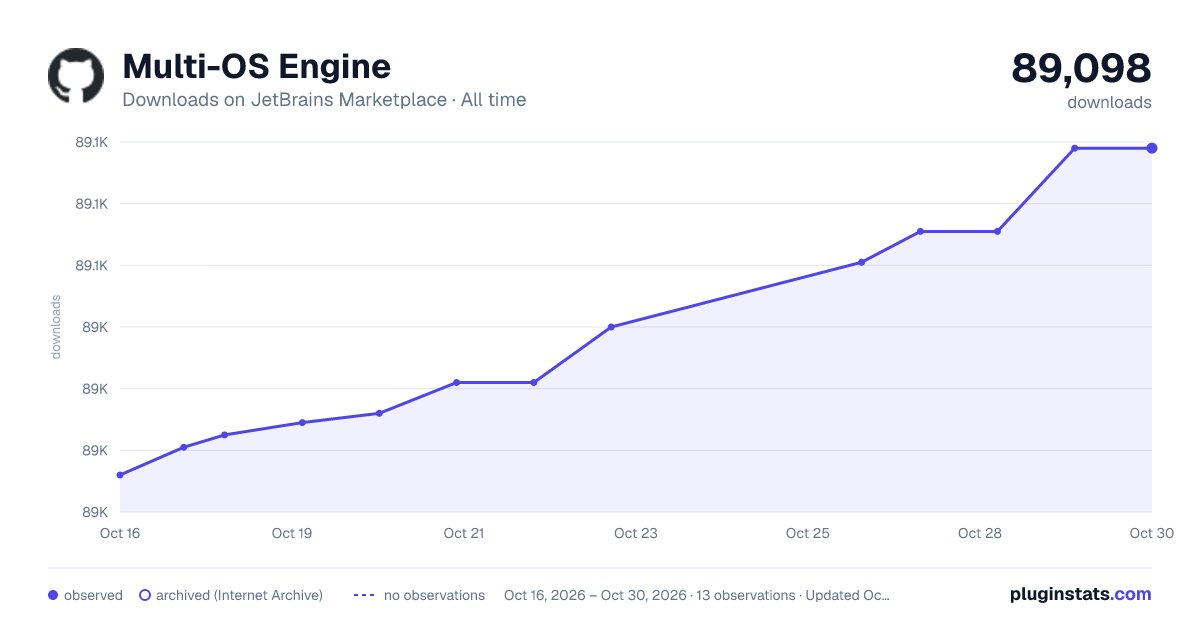 Multi-OS Engine all-time downloads chart on JetBrains Marketplace