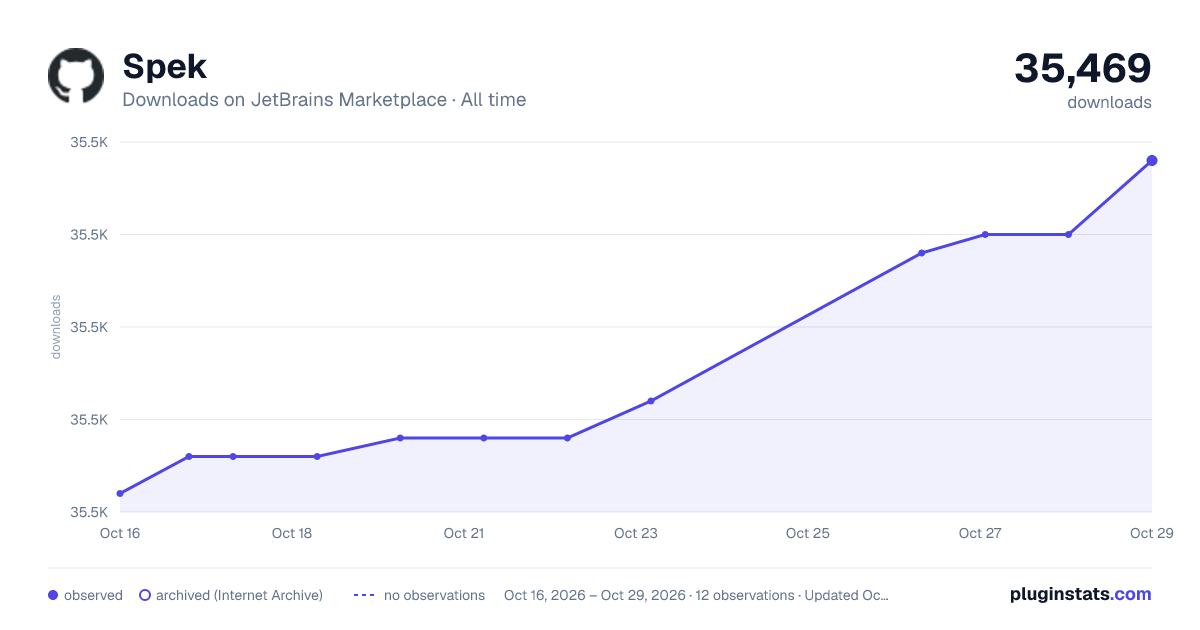 Spek all-time downloads chart on JetBrains Marketplace