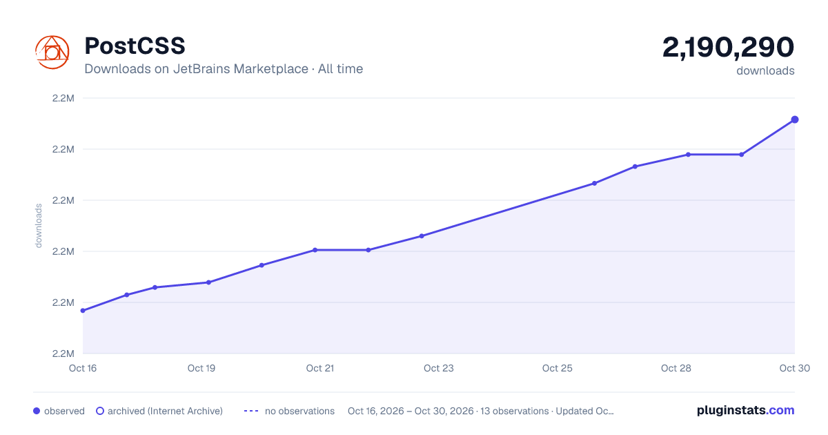 PostCSS all-time downloads chart on JetBrains Marketplace