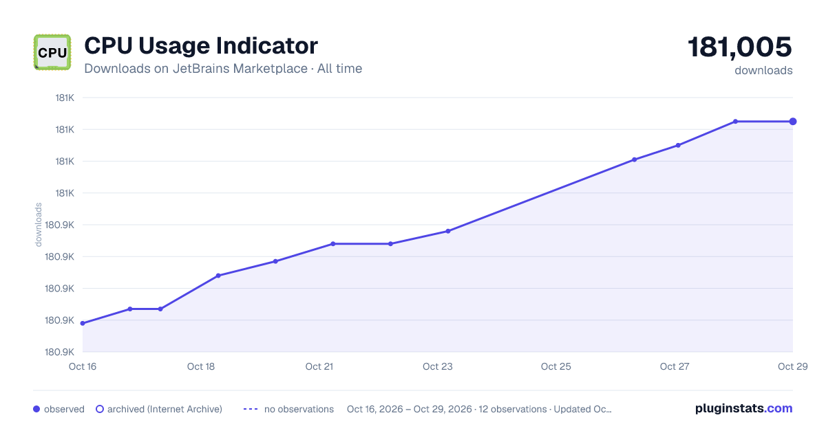 CPU Usage Indicator all-time downloads chart on JetBrains Marketplace