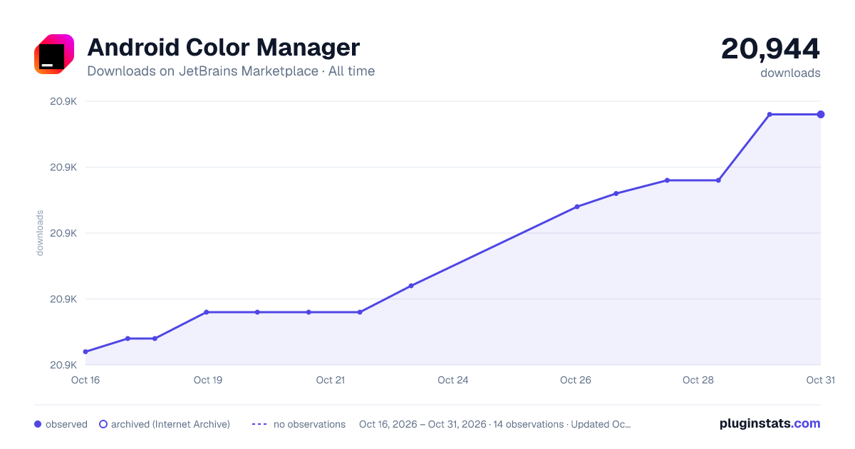 Android Color Manager all-time downloads chart on JetBrains Marketplace