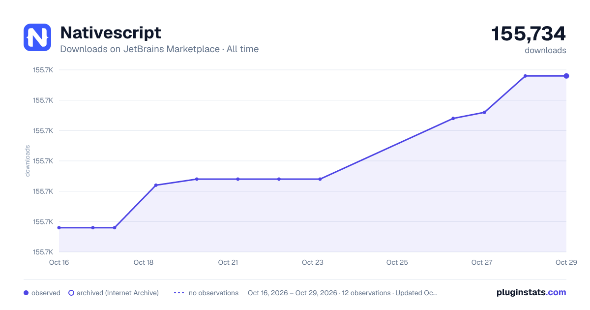 Nativescript all-time downloads chart on JetBrains Marketplace
