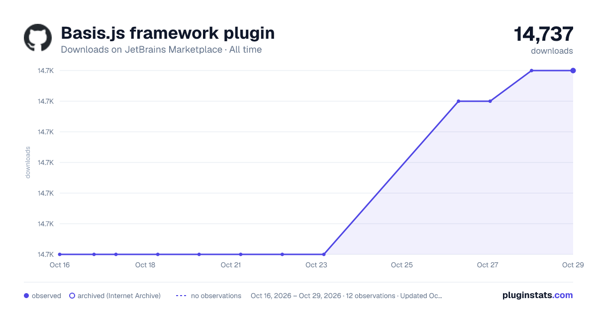 Basis.js framework plugin all-time downloads chart on JetBrains Marketplace