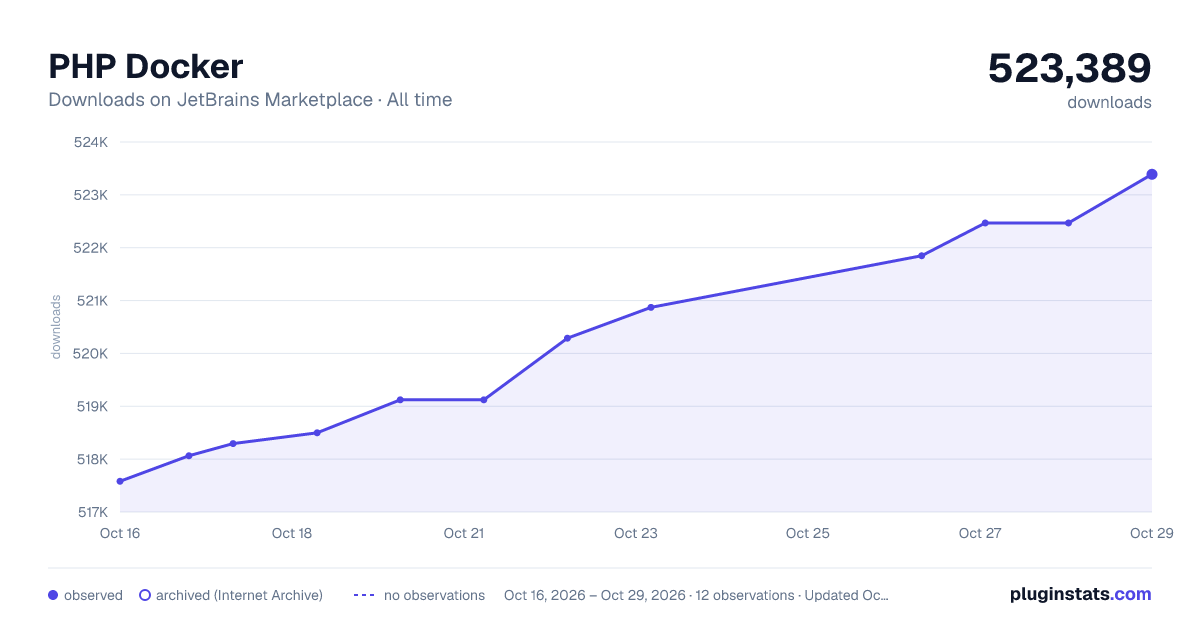 PHP Docker all-time downloads chart on JetBrains Marketplace