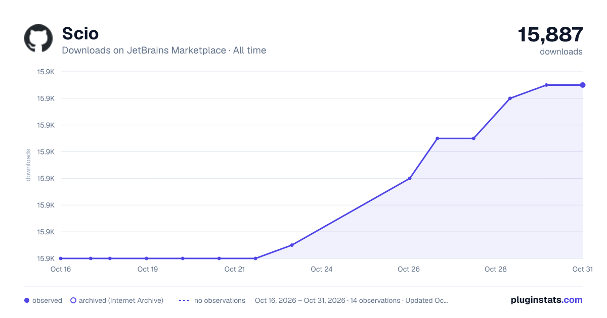 Scio all-time downloads chart on JetBrains Marketplace