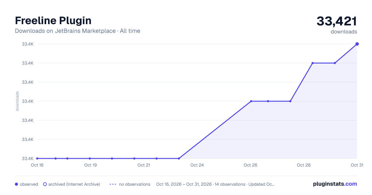 Freeline Plugin all-time downloads chart on JetBrains Marketplace