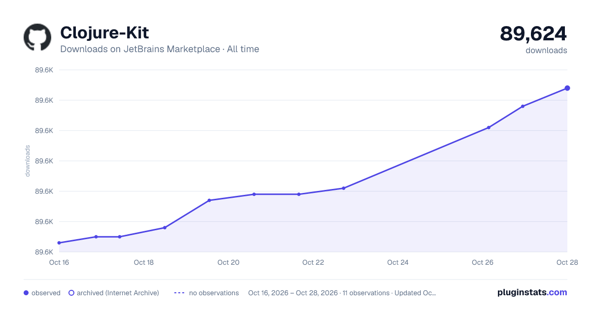 Clojure-Kit all-time downloads chart on JetBrains Marketplace