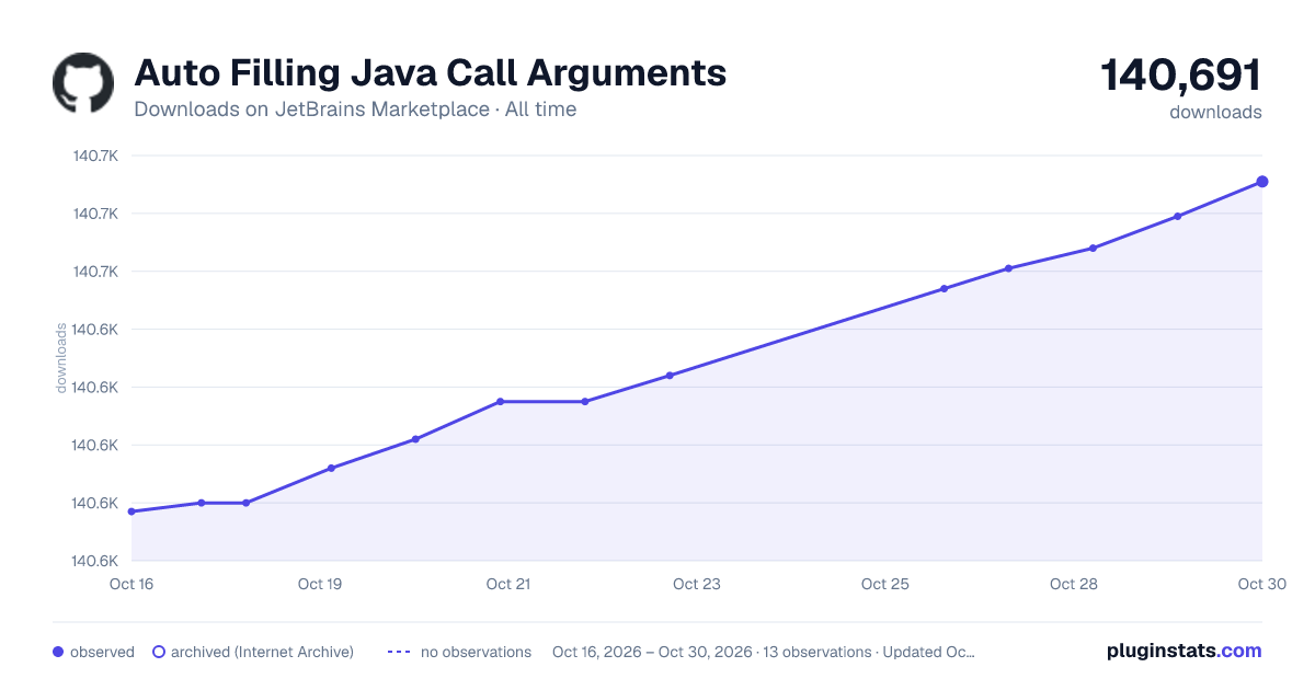 Auto Filling Java Call Arguments all-time downloads chart on JetBrains Marketplace