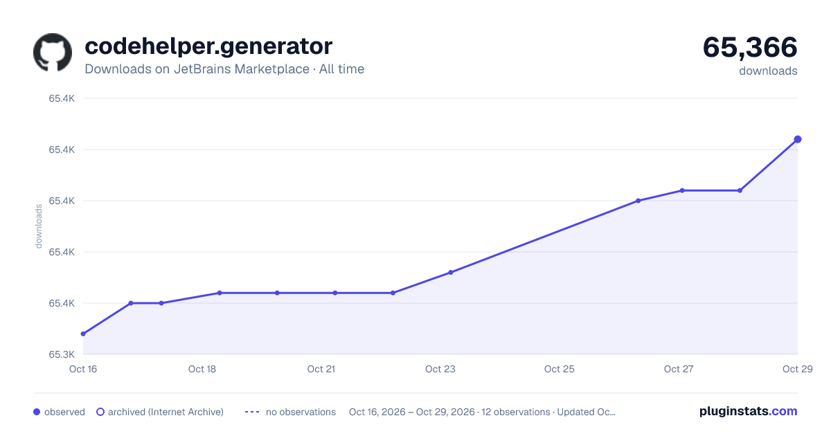 codehelper.generator all-time downloads chart on JetBrains Marketplace