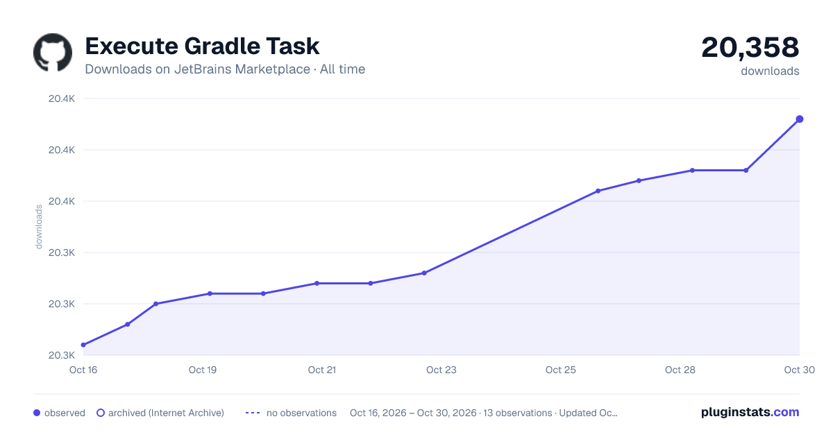 Execute Gradle Task all-time downloads chart on JetBrains Marketplace