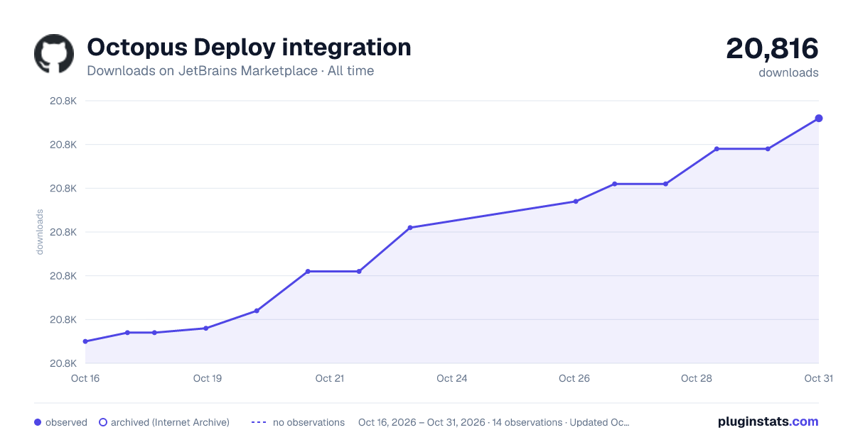 Octopus Deploy integration all-time downloads chart on JetBrains Marketplace