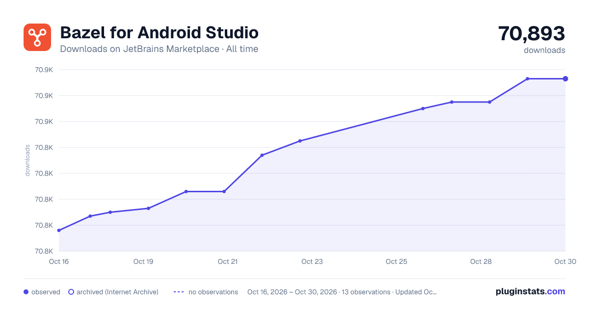 Bazel for Android Studio all-time downloads chart on JetBrains Marketplace