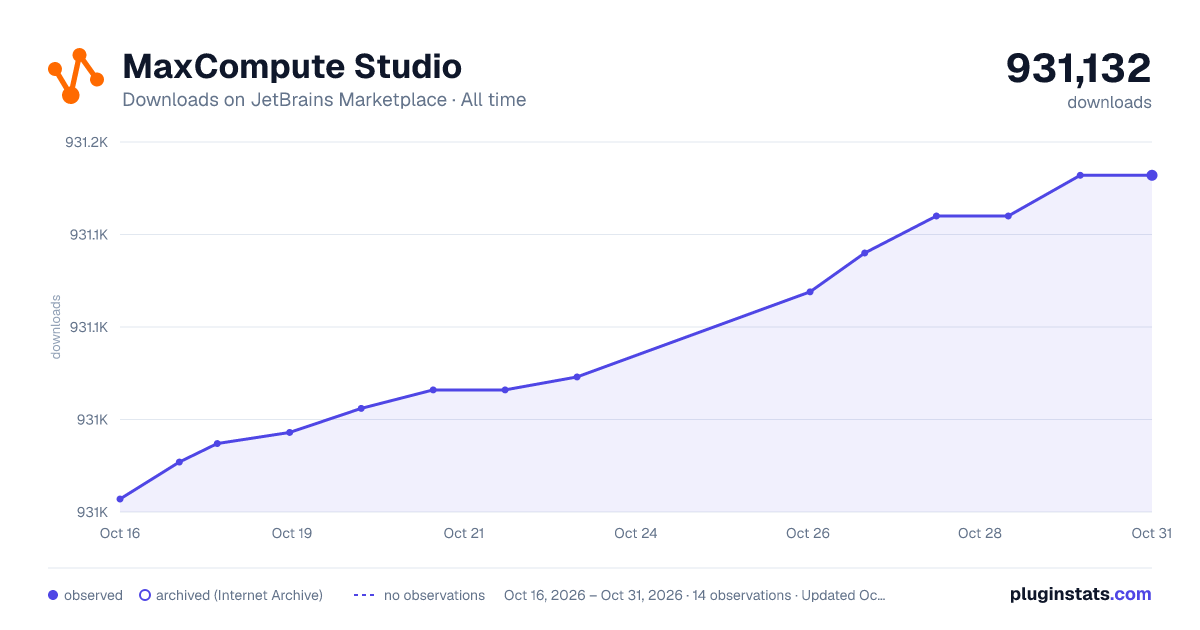 MaxCompute Studio all-time downloads chart on JetBrains Marketplace