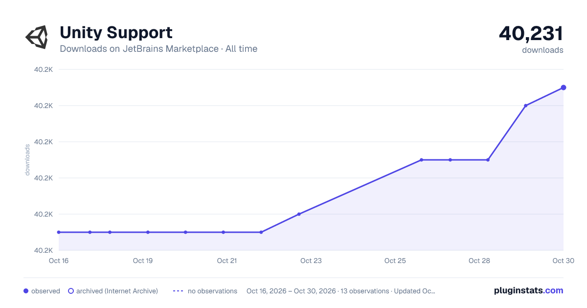 Unity Support all-time downloads chart on JetBrains Marketplace