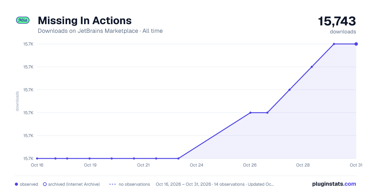 Missing In Actions all-time downloads chart on JetBrains Marketplace