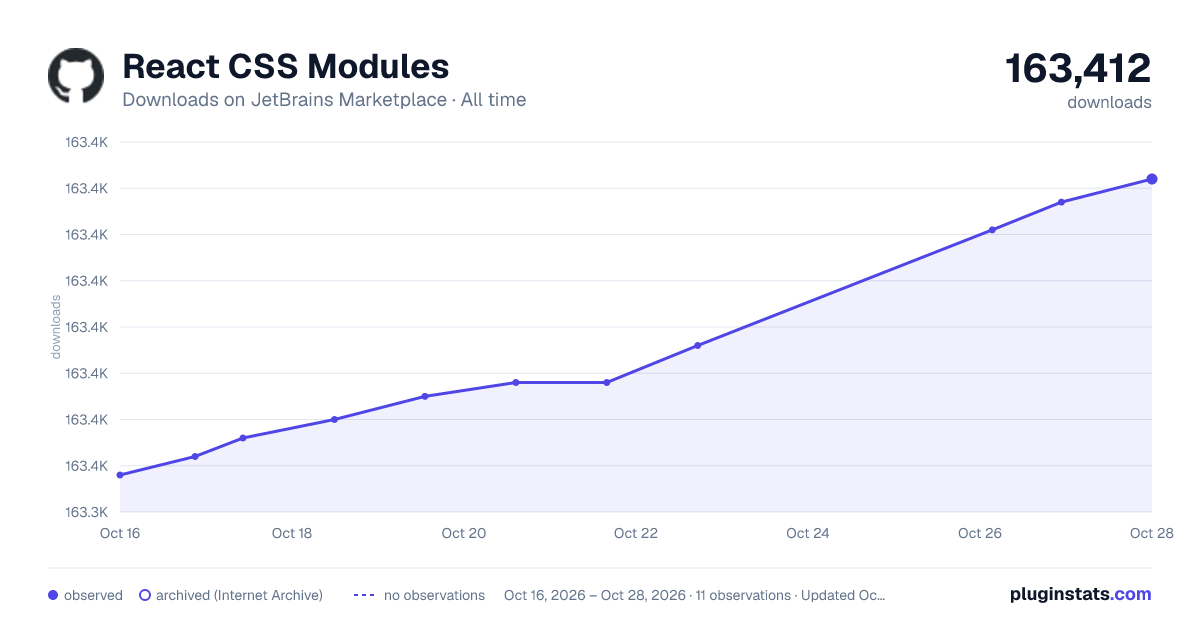 React CSS Modules all-time downloads chart on JetBrains Marketplace