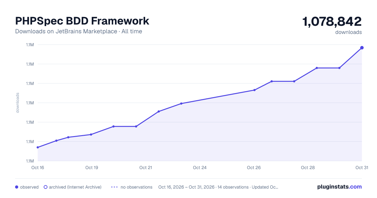 PHPSpec BDD Framework all-time downloads chart on JetBrains Marketplace