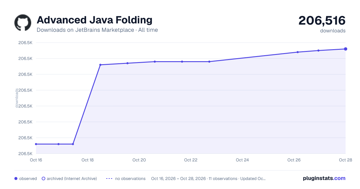 Advanced Java Folding all-time downloads chart on JetBrains Marketplace