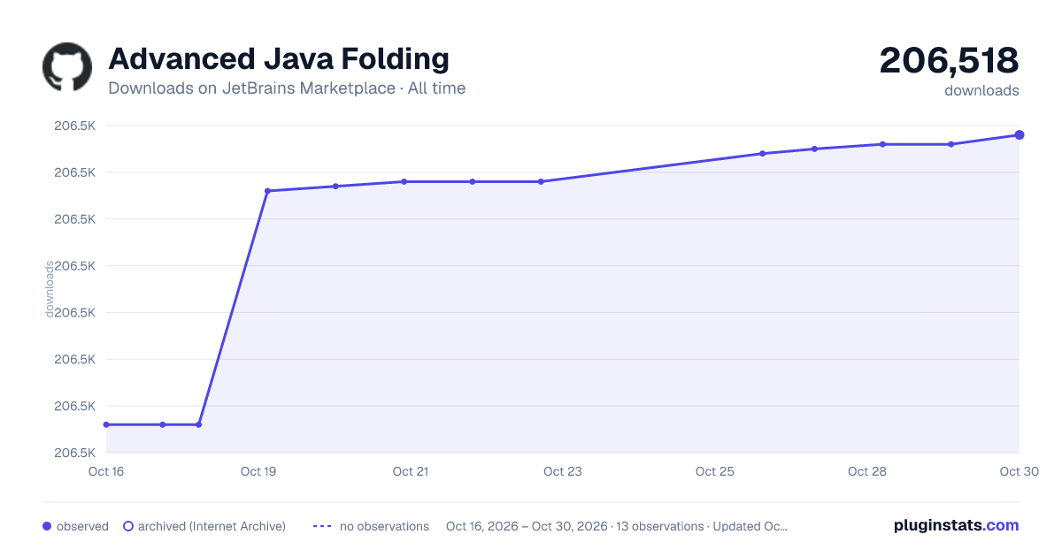 Advanced Java Folding all-time downloads chart on JetBrains Marketplace